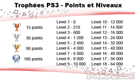 1500e Trophée PS3 - Tableau des Points et des Niveaux